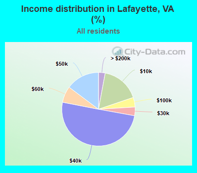 Income distribution in Lafayette, VA (%)