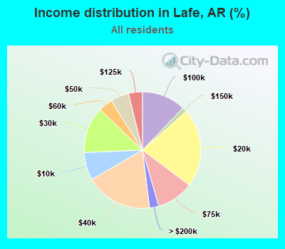 Income distribution in Lafe, AR (%)