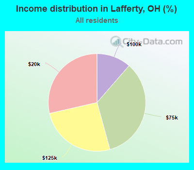 Income distribution in Lafferty, OH (%)