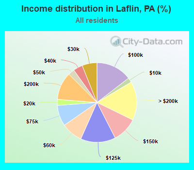 Income distribution in Laflin, PA (%)