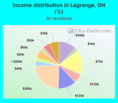 Income distribution in Lagrange, OH (%)