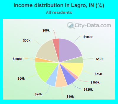 Income distribution in Lagro, IN (%)
