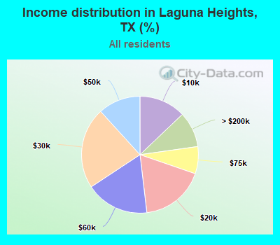 Income distribution in Laguna Heights, TX (%)