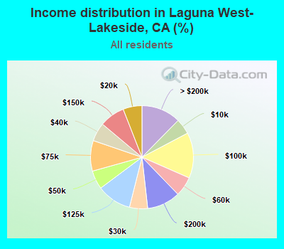 Income distribution in Laguna West-Lakeside, CA (%)