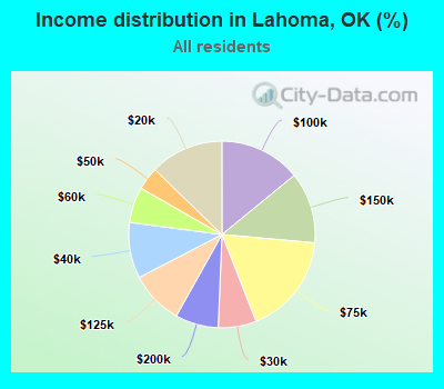 Income distribution in Lahoma, OK (%)