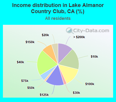 Income distribution in Lake Almanor Country Club, CA (%)