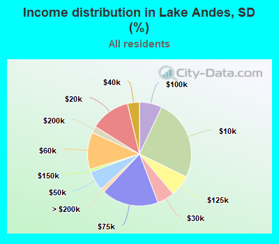Income distribution in Lake Andes, SD (%)