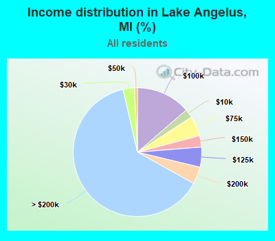 Income distribution in Lake Angelus, MI (%)