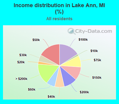 Income distribution in Lake Ann, MI (%)