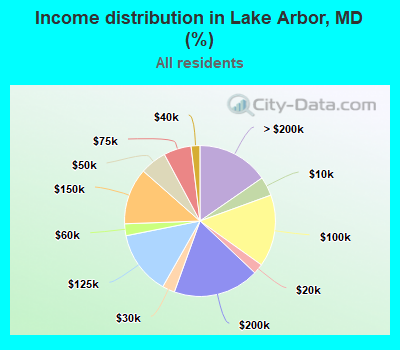 Income distribution in Lake Arbor, MD (%)