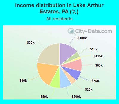 Income distribution in Lake Arthur Estates, PA (%)
