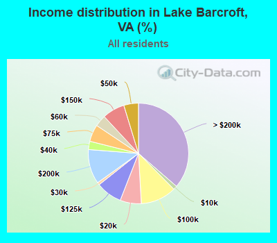 Income distribution in Lake Barcroft, VA (%)