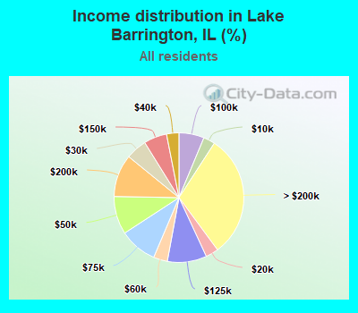 Income distribution in Lake Barrington, IL (%)