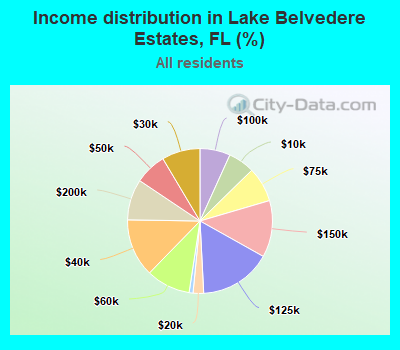 Income distribution in Lake Belvedere Estates, FL (%)