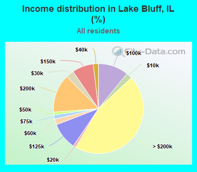 Income distribution in Lake Bluff, IL (%)