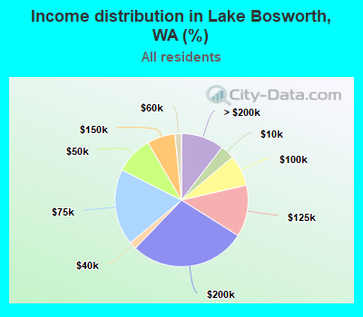 Income distribution in Lake Bosworth, WA (%)