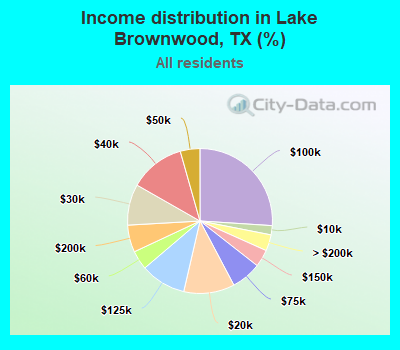 Income distribution in Lake Brownwood, TX (%)