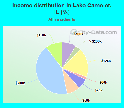 Income distribution in Lake Camelot, IL (%)