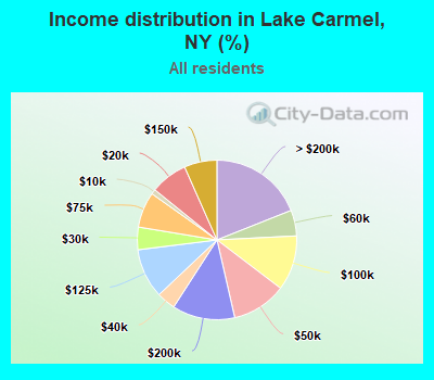 Income distribution in Lake Carmel, NY (%)