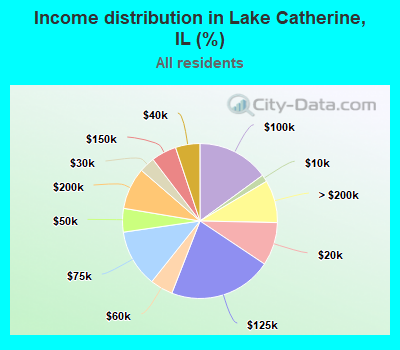 Income distribution in Lake Catherine, IL (%)