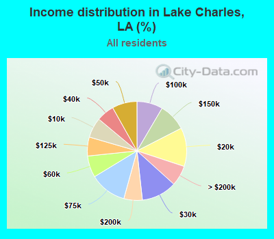 Income distribution in Lake Charles, LA (%)