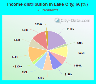 Income distribution in Lake City, IA (%)