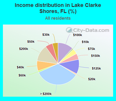 Income distribution in Lake Clarke Shores, FL (%)