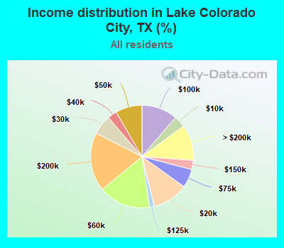 Income distribution in Lake Colorado City, TX (%)