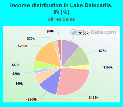 Income distribution in Lake Dalecarlia, IN (%)