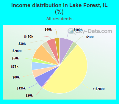 Income distribution in Lake Forest, IL (%)