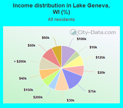 Income distribution in Lake Geneva, WI (%)