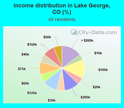 Income distribution in Lake George, CO (%)