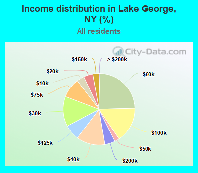 Income distribution in Lake George, NY (%)