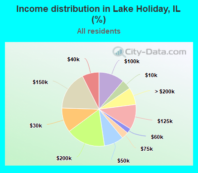 Income distribution in Lake Holiday, IL (%)