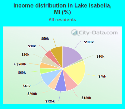 Income distribution in Lake Isabella, MI (%)