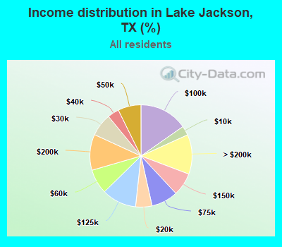 Income distribution in Lake Jackson, TX (%)