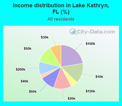 Income distribution in Lake Kathryn, FL (%)