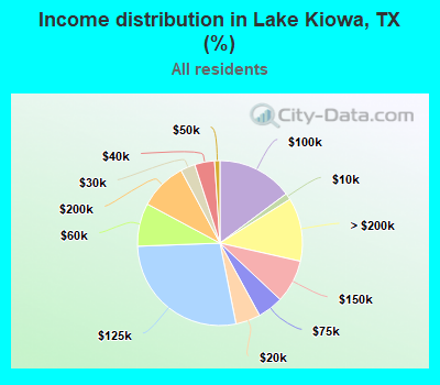 Income distribution in Lake Kiowa, TX (%)