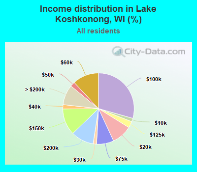 Income distribution in Lake Koshkonong, WI (%)