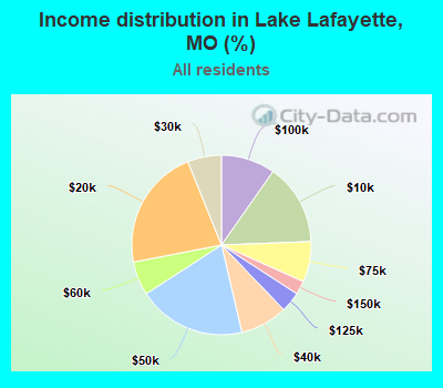 Income distribution in Lake Lafayette, MO (%)