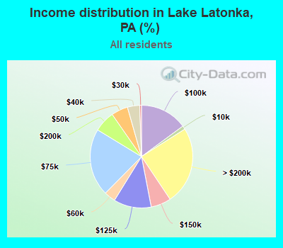 Income distribution in Lake Latonka, PA (%)