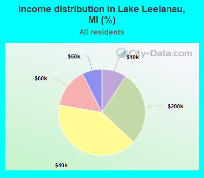 Income distribution in Lake Leelanau, MI (%)