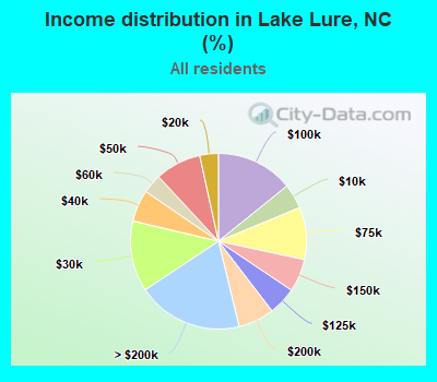 Income distribution in Lake Lure, NC (%)