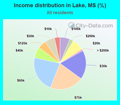 Income distribution in Lake, MS (%)