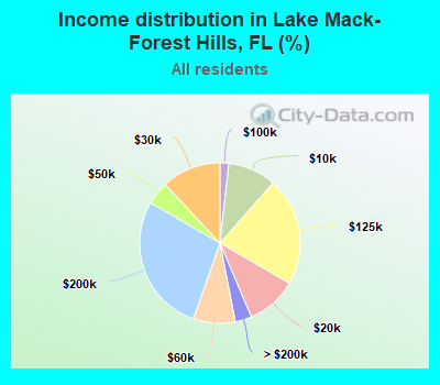 Income distribution in Lake Mack-Forest Hills, FL (%)