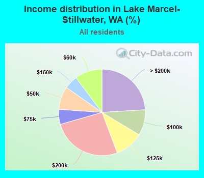 Income distribution in Lake Marcel-Stillwater, WA (%)