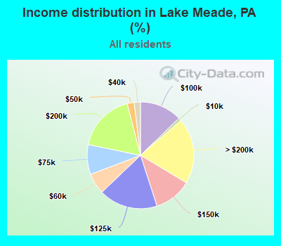 Income distribution in Lake Meade, PA (%)