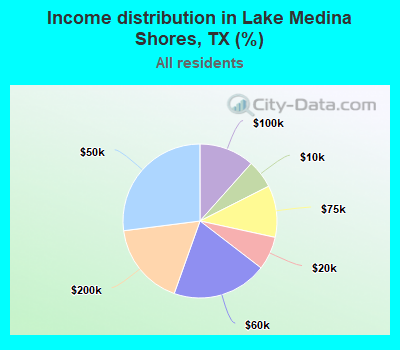 Income distribution in Lake Medina Shores, TX (%)