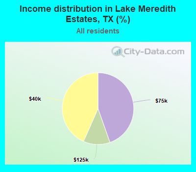 Income distribution in Lake Meredith Estates, TX (%)