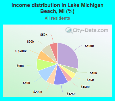 Income distribution in Lake Michigan Beach, MI (%)
